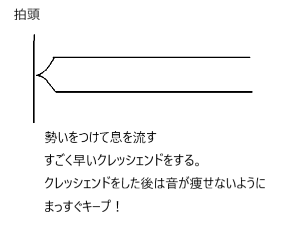 ホルンを吹くときの瞬間的なクレッシェンドの図